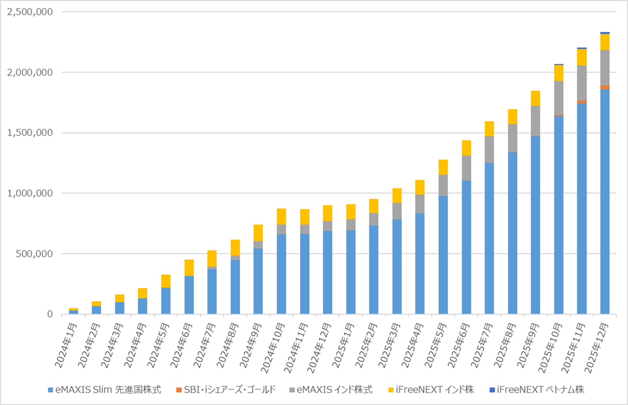 Road to FIRE | 新NISA口座運用月報(2025年12月) Road to FIRE | 新NISA口座運用月報(2025年12月)