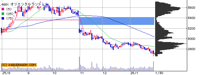 Road to FIRE | 新NISA口座運用月報(2026年1月) Road to FIRE | 新NISA口座運用月報(2026年1月)
