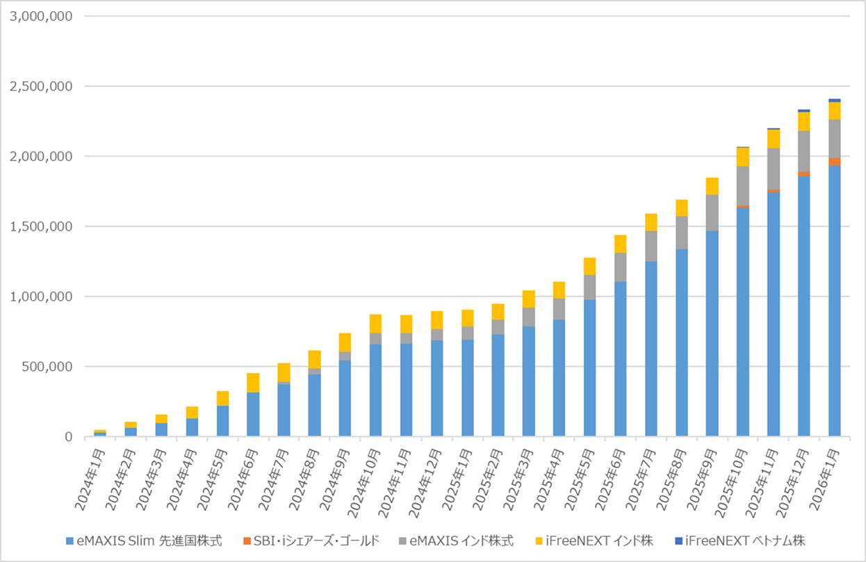 Road to FIRE | 新NISA口座運用月報(2026年1月) Road to FIRE | 新NISA口座運用月報(2026年1月)